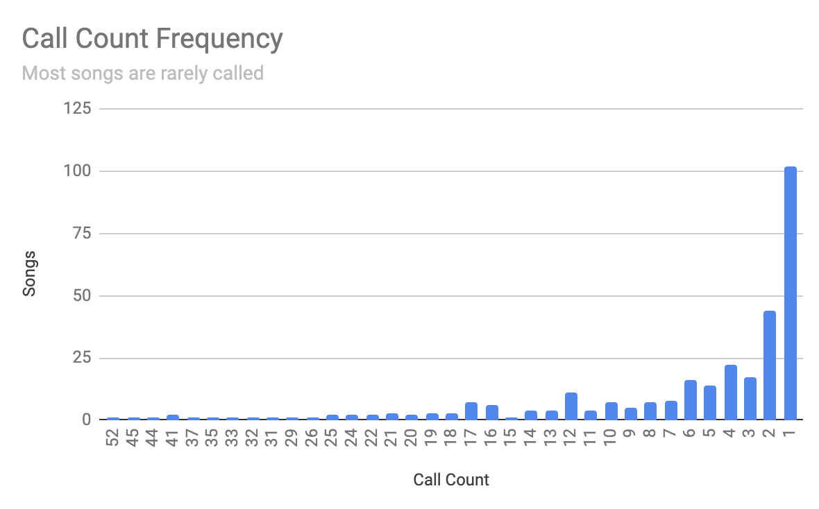 Chart of call count frequency