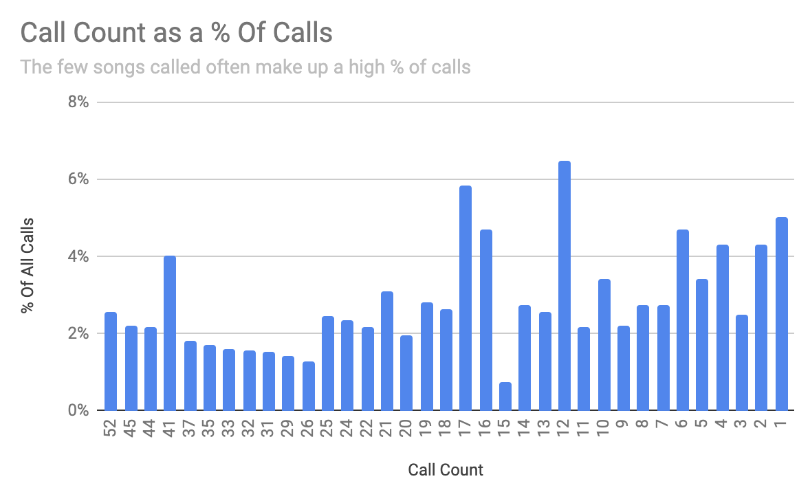 Chart of call count percentage