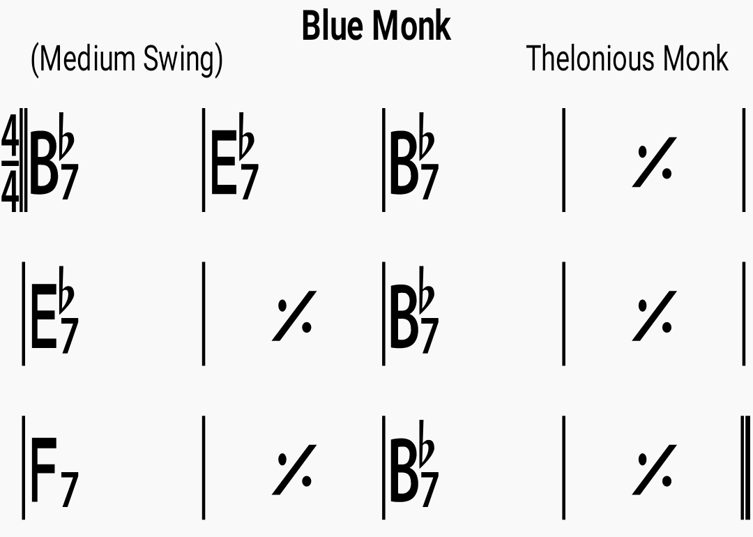 Chord chart for the jazz standard Blue Monk