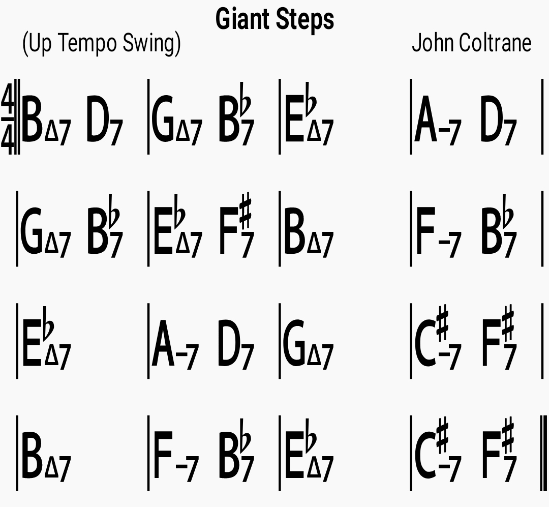 Chord chart for the jazz standard Giant Steps
