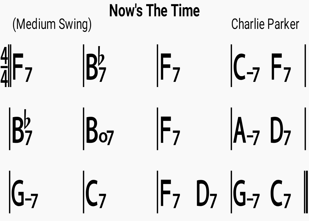 Chord chart for the jazz standard Now's The Time